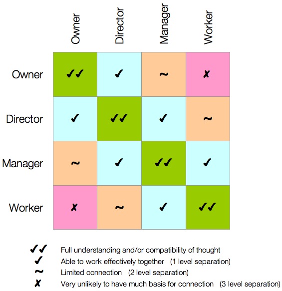 Connection compatibility between owner, director, manager and worker . . .