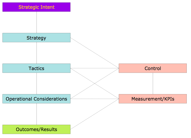 Clarity In Deed - Strategic Thinking/Approach Map